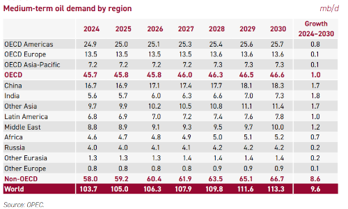 opec medium outlook
