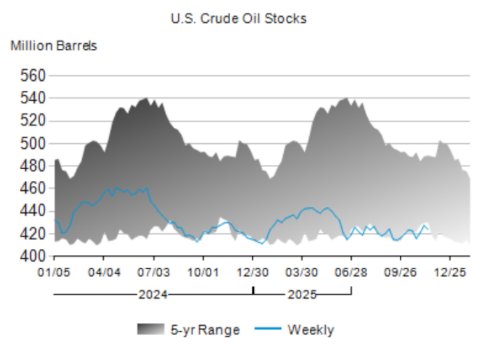 us oil stockpiles