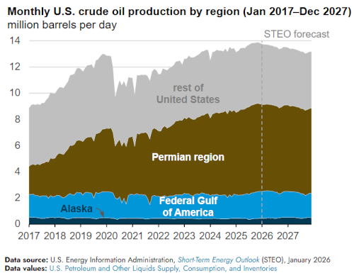 eia oil production
