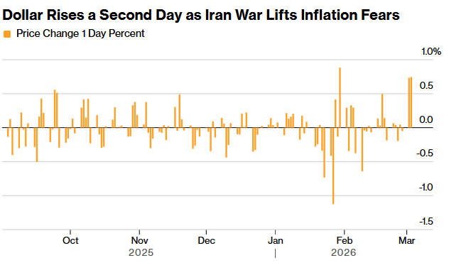 dollar rises on iran strikes