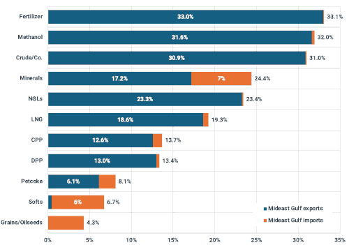 strait-other-commodities