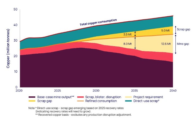 copper supply shortage