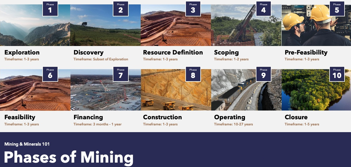 phases of mining timeline