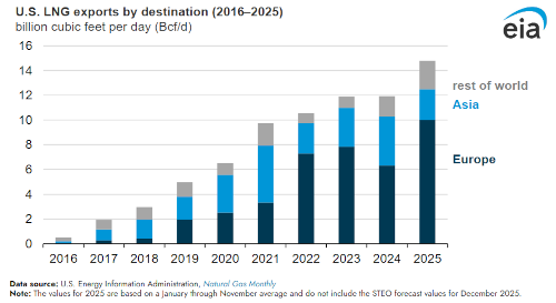 US_LNG_EXPORT_GROWTH