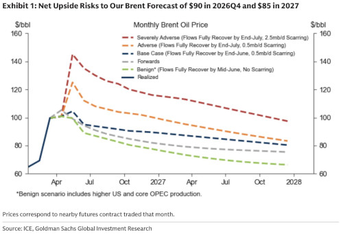 goldman oil 5-4