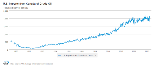 eac canadian oil imports small