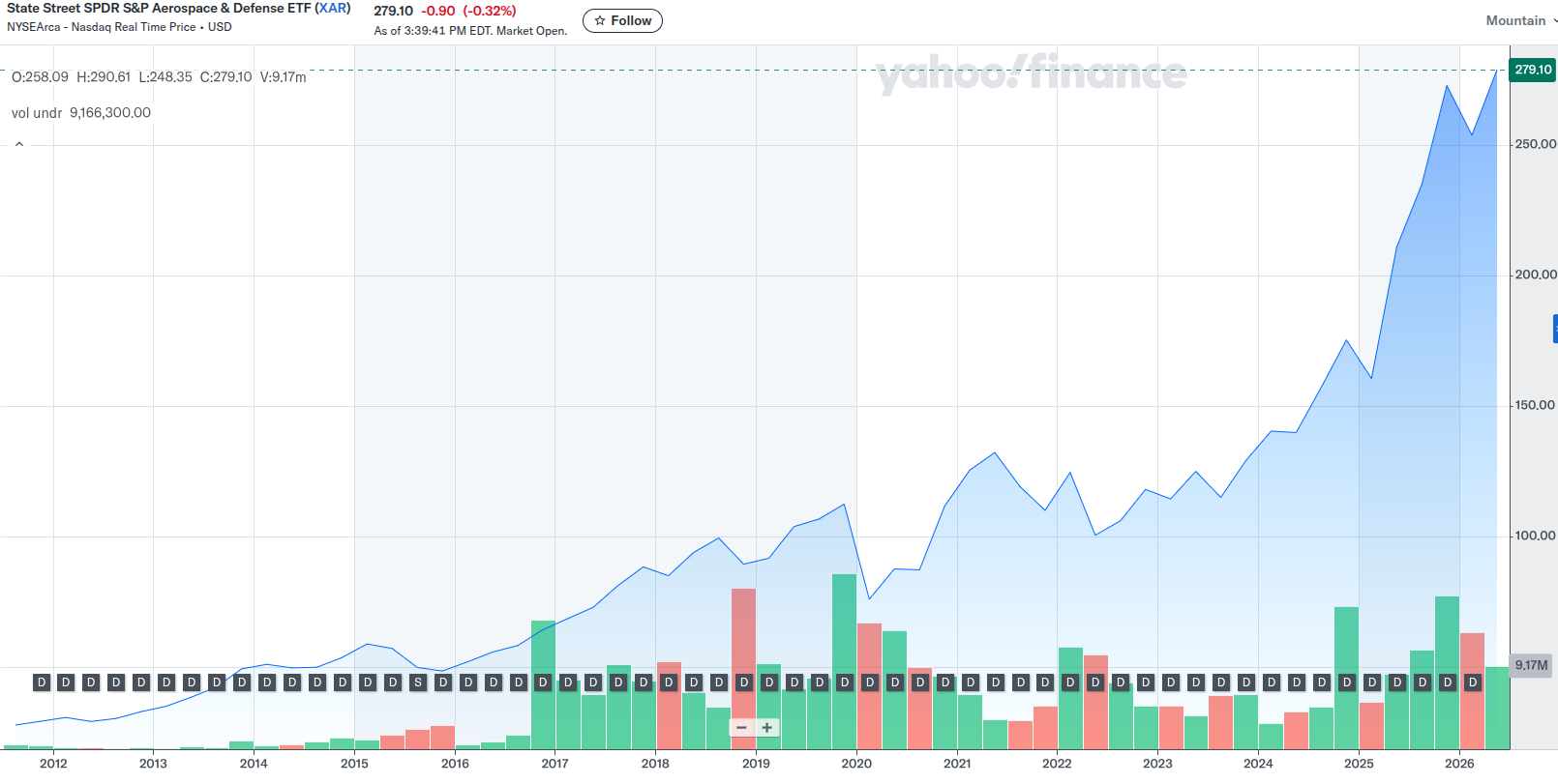 Defense Stocks Crushing the Market - XAR Chart from Nov 2016