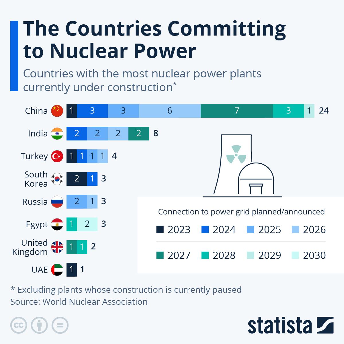Chart: The Countries Committing to Nuclear Power | Statista