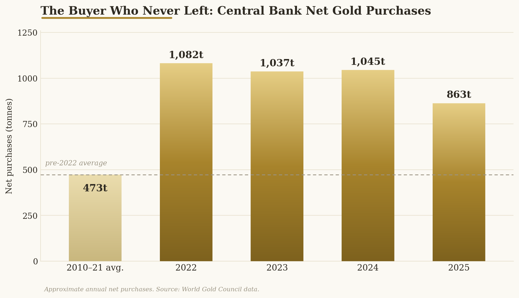 Central bank net gold purchases — over 1,000 tonnes annually 2022–2024 and 863 tonnes in 2025, versus a 473-tonne pre-2022 average