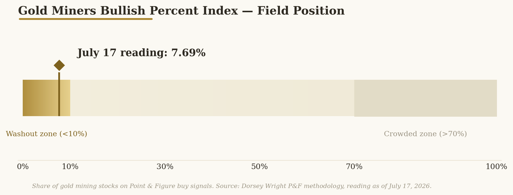 Gold Miners Bullish Percent Index — the July 17 reading of 7.69% sits deep in the washout zone