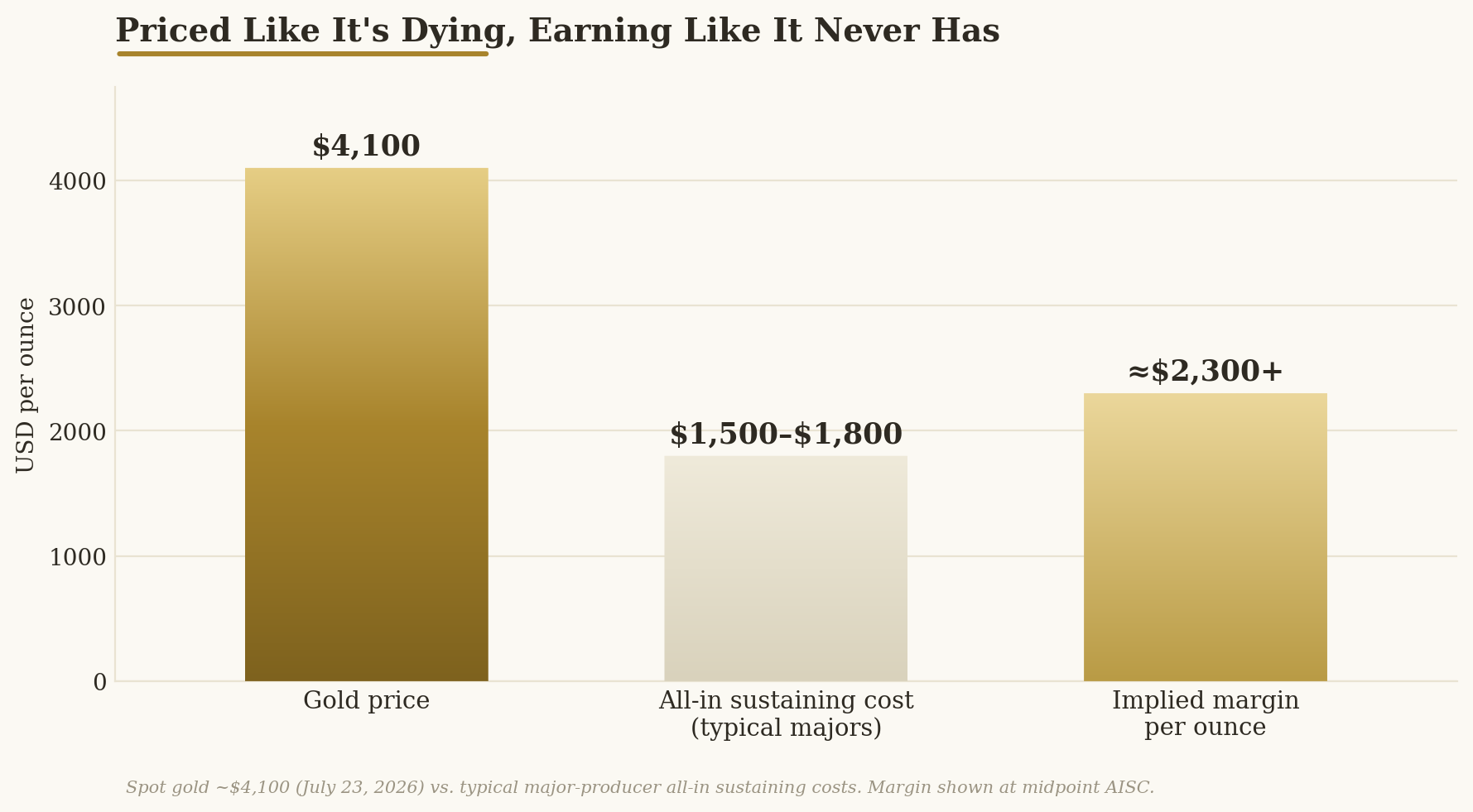 Gold at ~$4,100 versus all-in sustaining costs of $1,500–$1,800 leaves miners clearing roughly $2,300+ per ounce