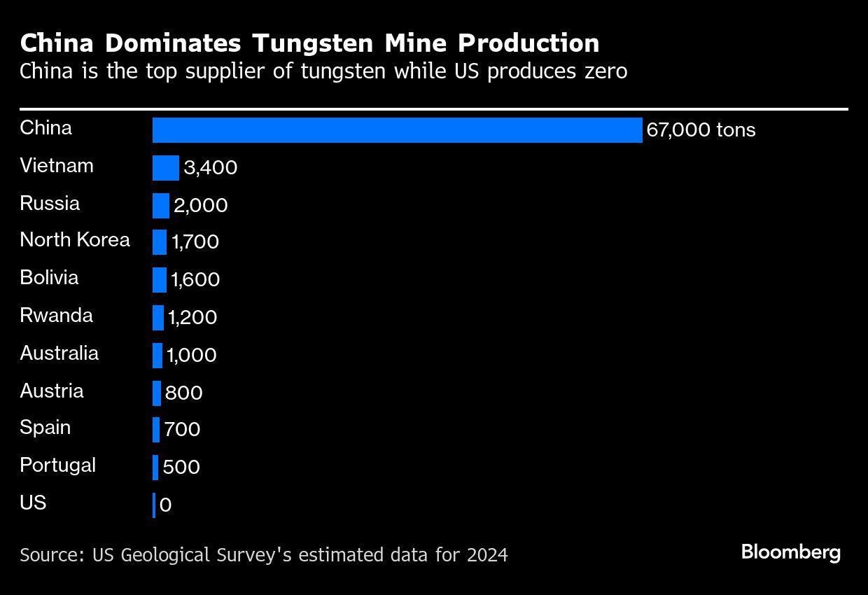 China Dominates Tungsten Mine Production | China is the top supplier of tungsten while US produces zero - MINING.COM