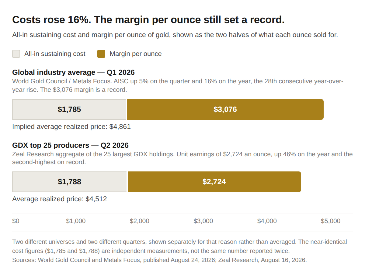 All-in sustaining cost versus margin per ounce. Global average Q1 2026: $1,785 cost and a record $3,076 margin. GDX top 25, Q2 2026: $1,788 cost and $2,724 unit earnings.