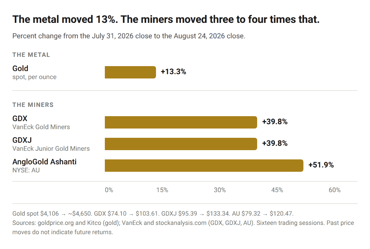 Percent change from July 31 to August 24, 2026: gold up 13.3 percent, GDX up 39.8 percent, GDXJ up 39.8 percent, AngloGold Ashanti up 51.9 percent