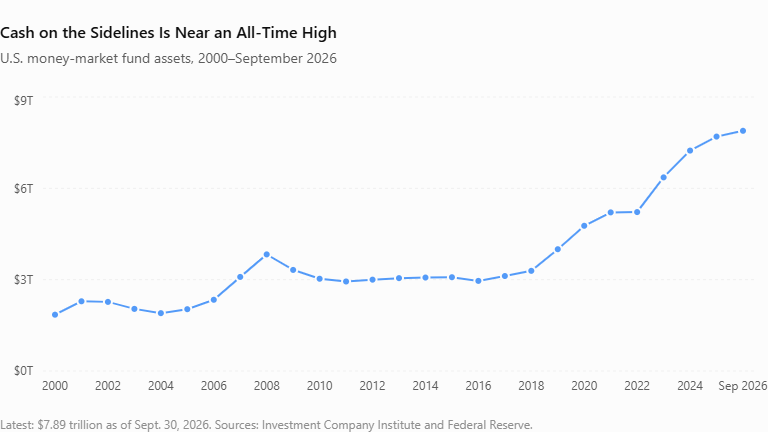 Cash on the Sidelines Is Near an All-Time High