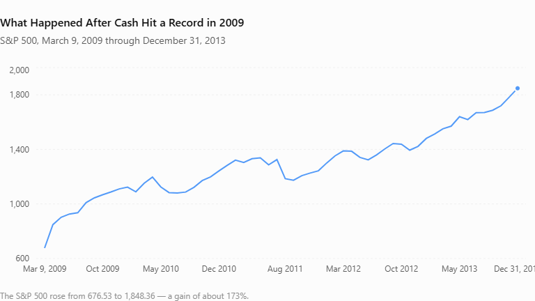 What Happened After Cash Hit a Record in 2009